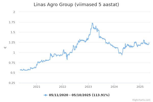 Linas Agro Group aktsia graafik